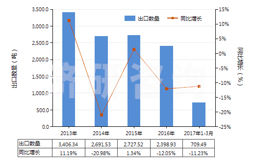 2013-2017年3月中國(guó)其他用作發(fā)光體的有機(jī)合成產(chǎn)品(HS32049090)出口量及增速統(tǒng)計(jì)